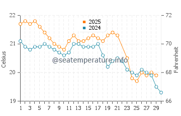 Two Rocks water temp chart in June