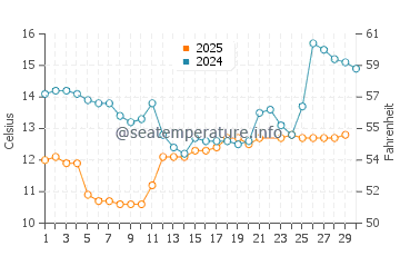 Temperatura del agua en Tysse en junio