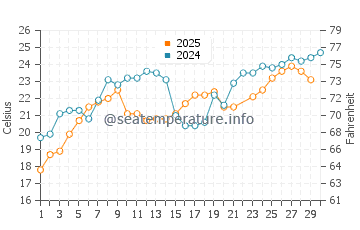 Tyulenovo water temp chart in June