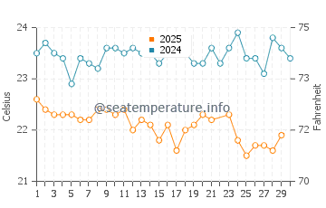 Temperature dell'acqua a Ubatuba a giugno