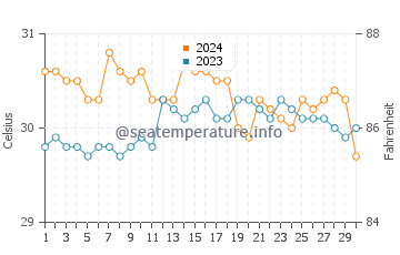 Ubay water temp chart in June
