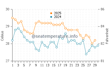 Temperatura vode u Ubud u lipnju
