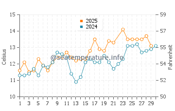Ucluelet water temp chart in June