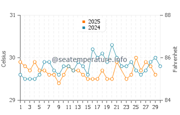 Temperatura vode u Ukulhas u lipnju