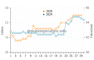 Ullapool water temp chart in June