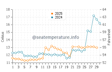 Temperature dell'acqua a Ulvik a giugno