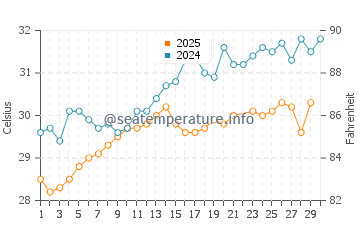 Temperature dell'acqua a Umm Lajj a giugno