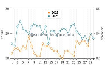 Unawatuna water temp chart in June