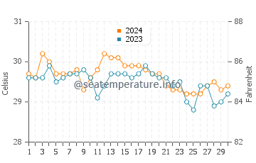 Ungus Ungus water temp chart in June