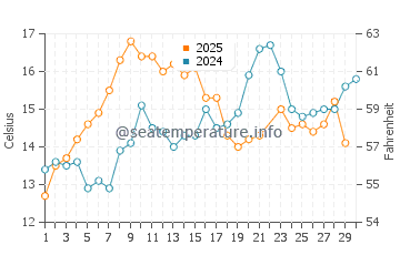 Union Bay water temp chart in June