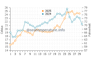Union Beach water temp chart in June
