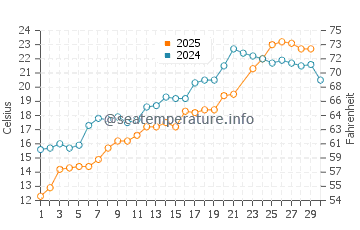 Union Pier water temp chart in June