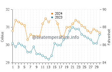 Unisan water temp chart in June