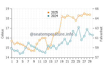 Temperature dell'acqua a Birkenhead a giugno