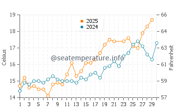 Temperature dell'acqua a Botany Bay a giugno