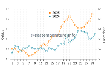 Temperature dell'acqua a Seaton a giugno