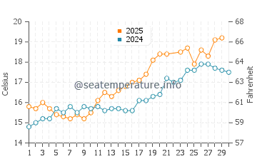 Temperature dell'acqua a Cowes a giugno