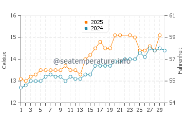 Dale water temp chart in June