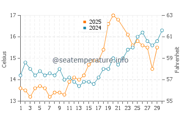 Temperature dell'acqua a Dartmouth a giugno