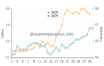 Temperature dell'acqua a Erskine a giugno