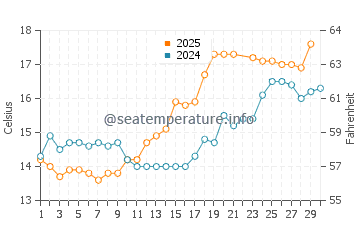 Temperatura del agua en Exmouth en junio