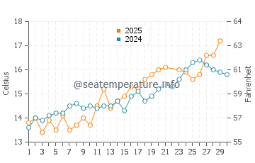 Temperature dell'acqua a Hythe a giugno