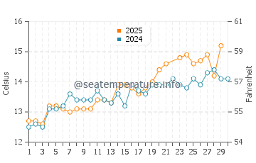 Temperature dell'acqua a Newport a giugno