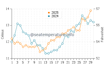 Temperature dell'acqua a Seacliff a giugno
