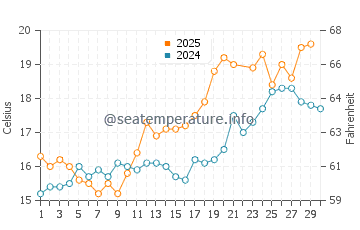 Southampton water temp chart in June