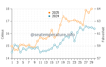 Swansea water temp chart in June