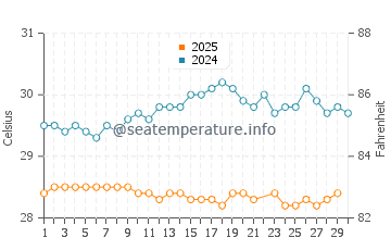 Temperature dell'acqua a Rendezvous Bay a giugno