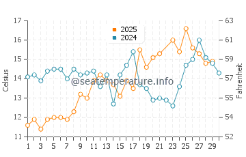 Belfast water temp chart in June