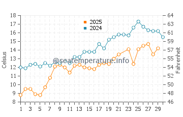 Black River water temp chart in June