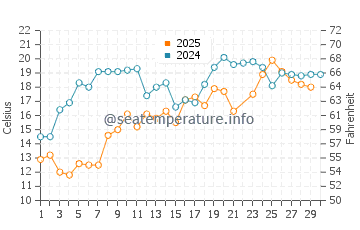 Burlington water temp chart in June