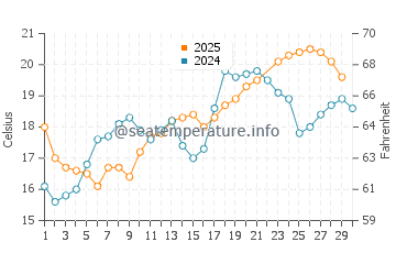Wassertemperatur Long Beach im Juni