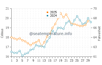 Temperatura del agua en Manhattan Beach en junio