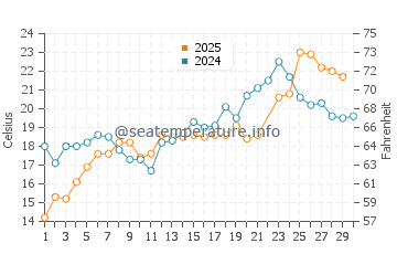 Darien water temp chart in June