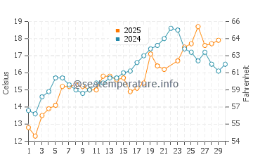 Stonington water temp chart in June