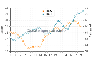 Coronado water temp chart in June