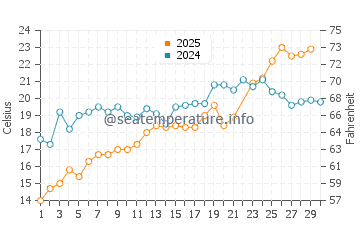 Temperature dell'acqua a Deal a giugno