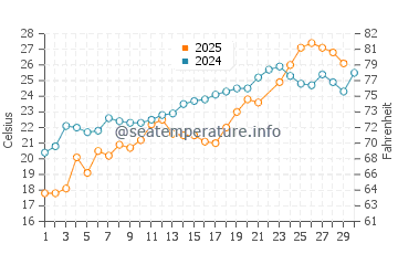 Dover water temp chart in June