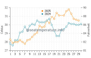 Fish Creek water temp chart in June