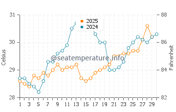 Temperature dell'acqua a Freeport a giugno