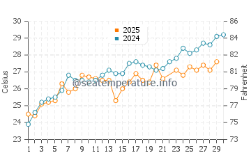 Temperature dell'acqua a Georgetown a giugno