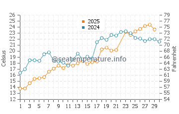Gibraltar water temp chart in June