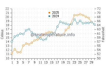 Temperatura del agua en Gladstone en junio