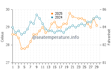 Golden Beach water temp chart in June