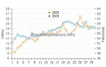 Christmas Cove water temp chart in June