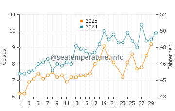 Cutler water temp chart in June