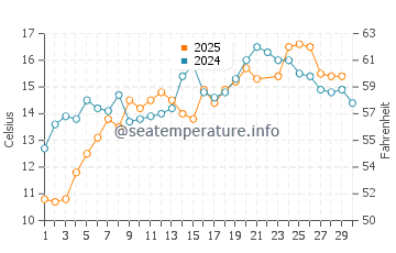 Temperature dell'acqua a Freeport a giugno